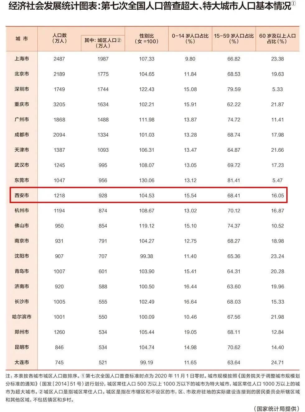 西安人口总数_渭南约流失50万人