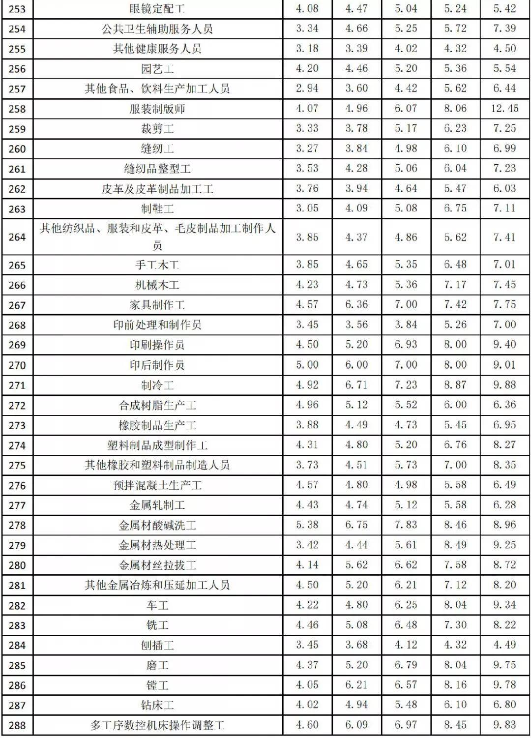 你的工资价位在温州是什么水平？官方报告来了