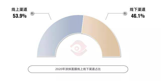 品类3年增长12倍，涂抹面膜还有哪些机会？