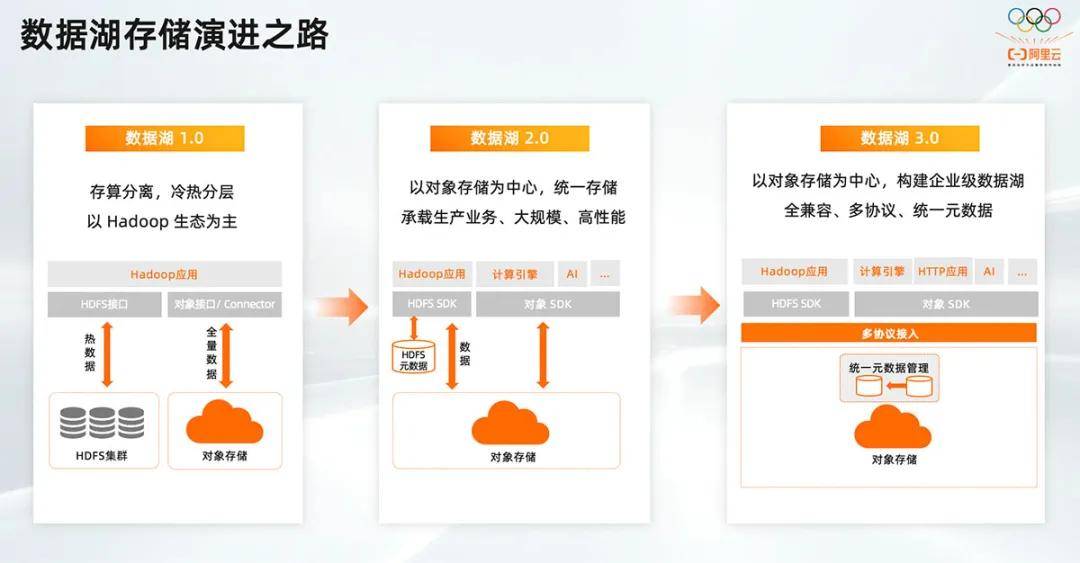 企业|阿里云存储，让更多的创新在身边发生