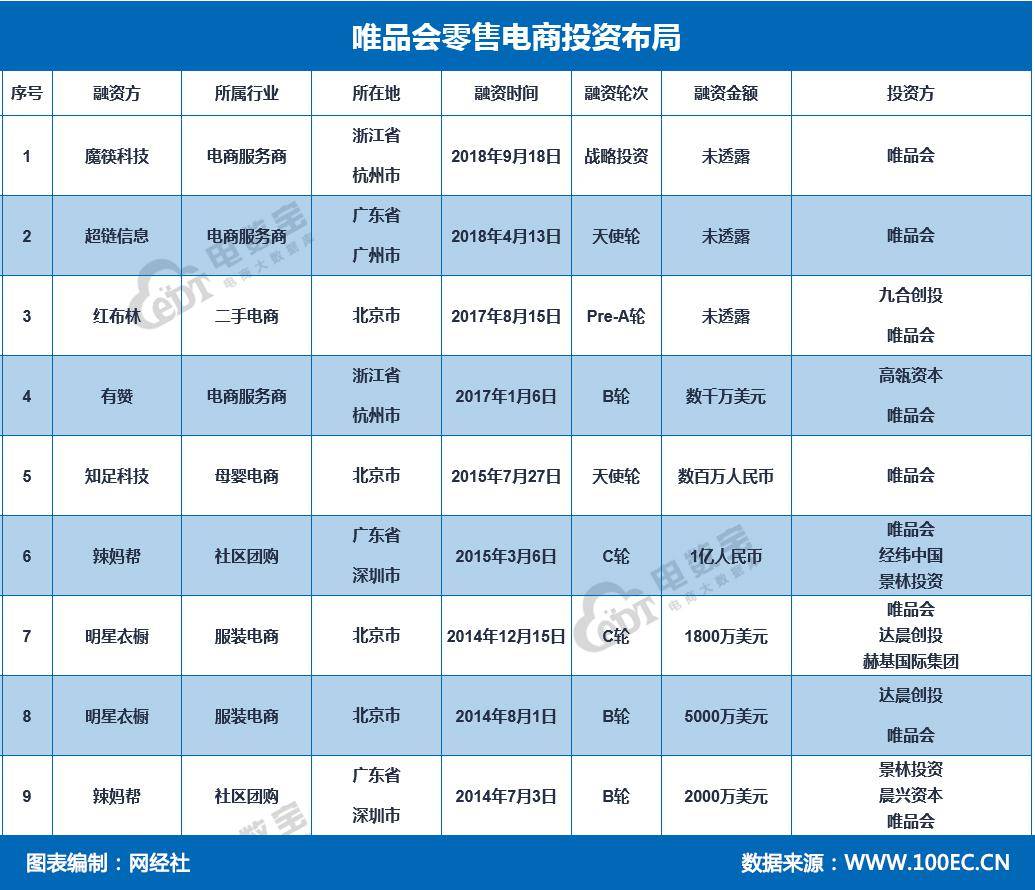 唯品会零售电商投资布局魔快科技红布林有赞在列_搜狐网