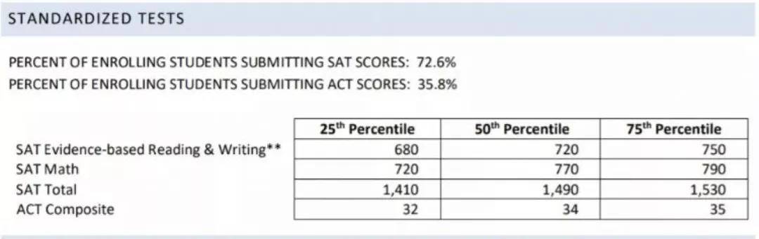 康奈尔大学官宣 2023 2024年秋季入学申请 Sat Act成绩依然可选 招生