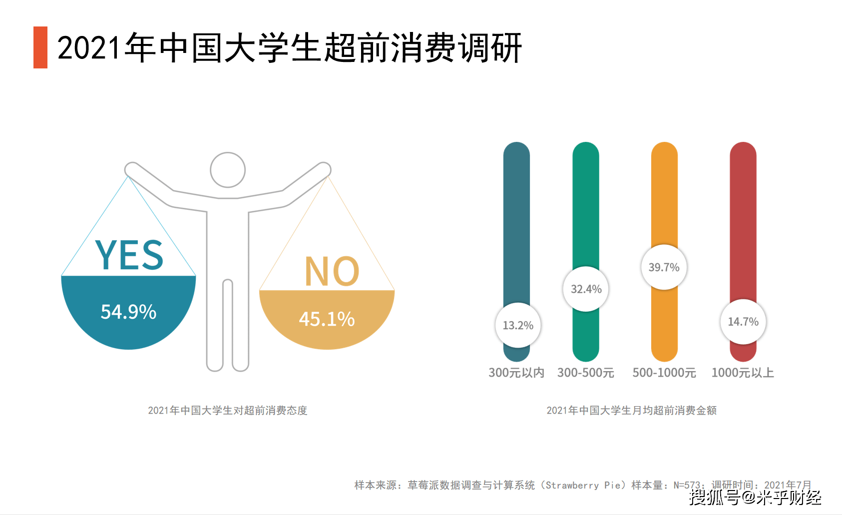 大学生群体消费数据分析:2021年中国54.9%的大学生认同超前消费