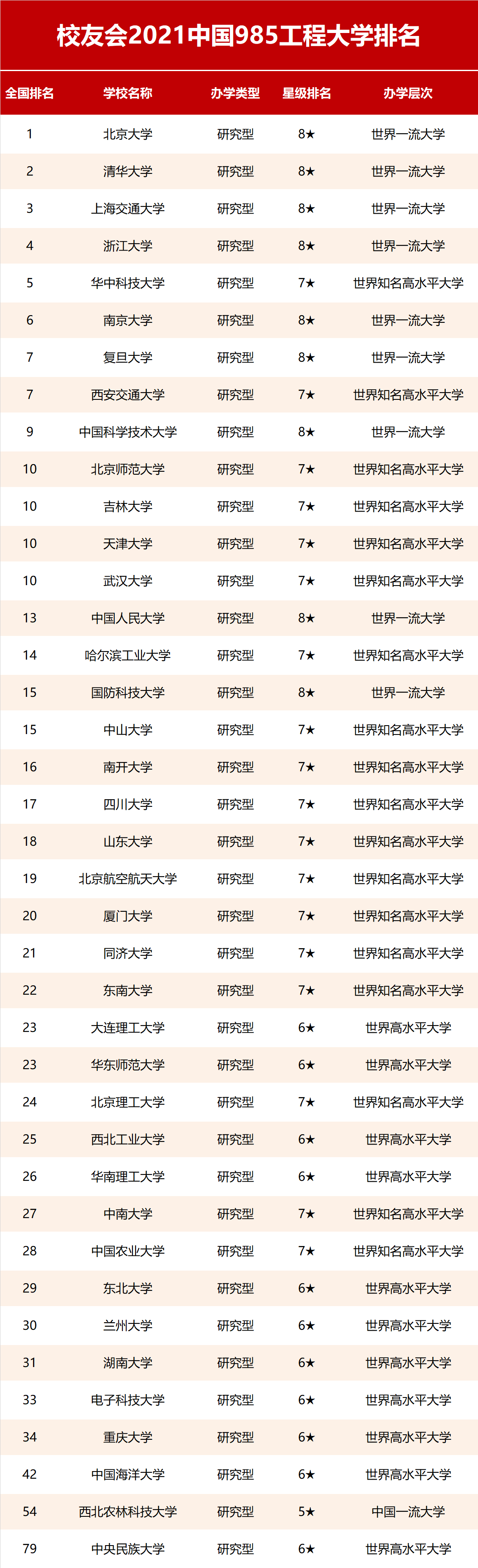 中国大学|2021全国985工程大学排名，北大第1，上海交大第3，华科大第5