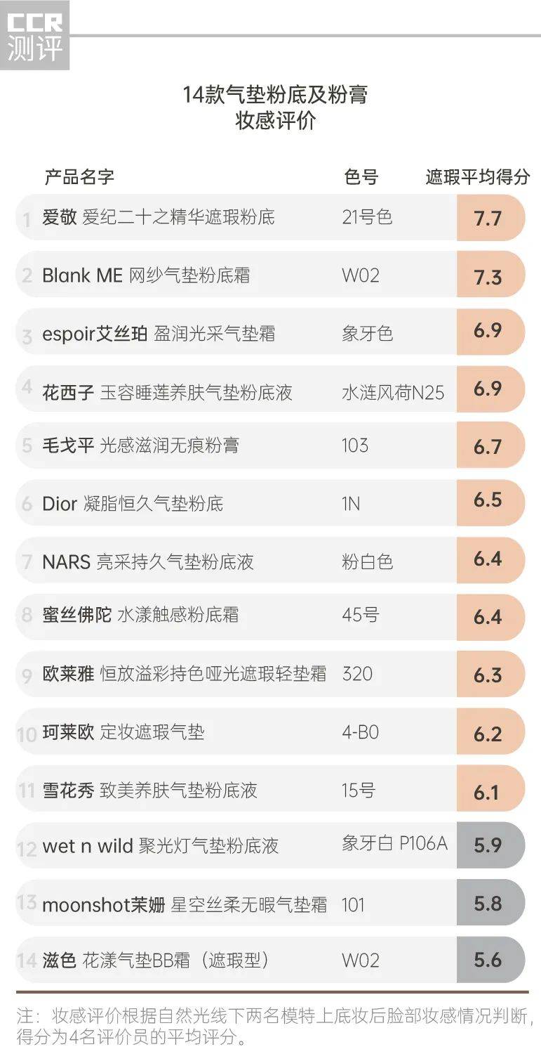 化妆品14款气垫粉底及粉膏全测评：4款检出重金属，这几款“网红”产品是吹出来的？