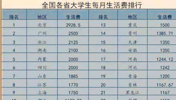 原创全国大学生每月生活费排名多地省市超2000元学生又拖后腿了