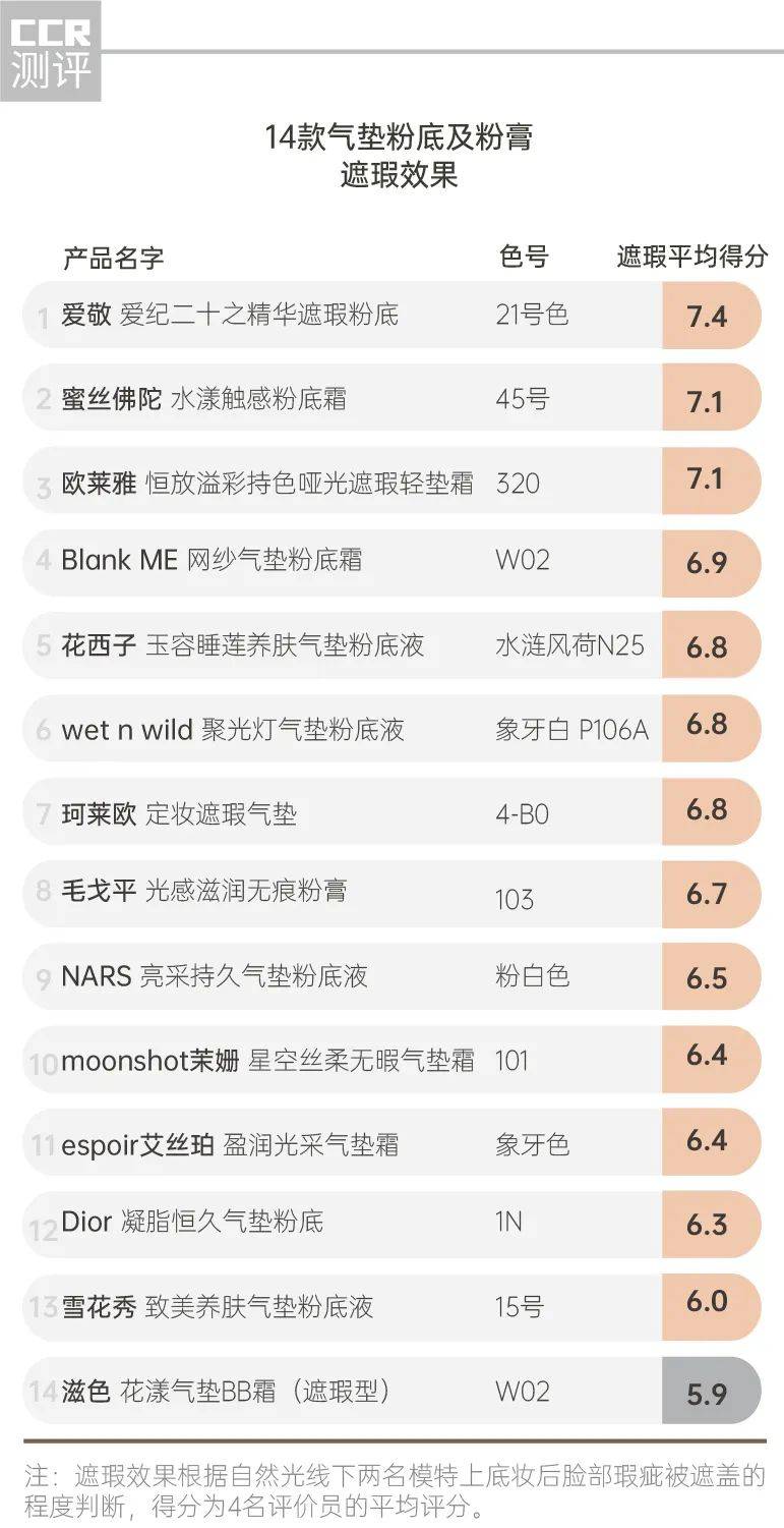 化妆品14款气垫粉底及粉膏全测评：4款检出重金属，这几款“网红”产品是吹出来的？