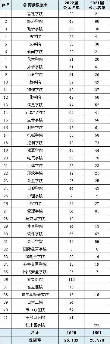 北大|北大、南大等高校2022保研率出炉！报考这些院校等于半只脚跨入研究生大门