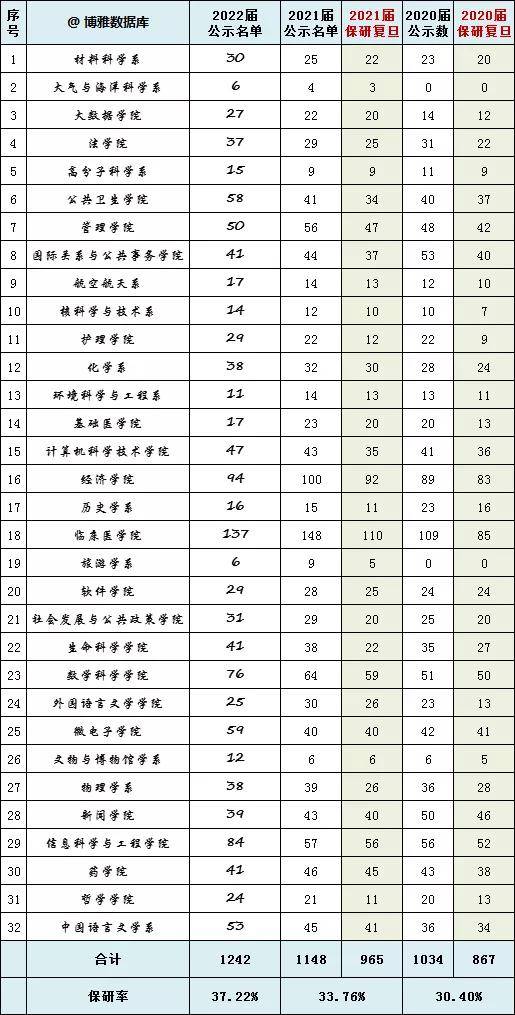 北大|北大、南大等高校2022保研率出炉！报考这些院校等于半只脚跨入研究生大门