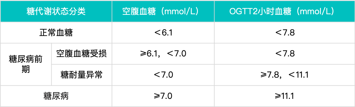 癥狀|高血糖不等于糖尿病，也可能有三多一少癥狀，低血糖比高血糖好？