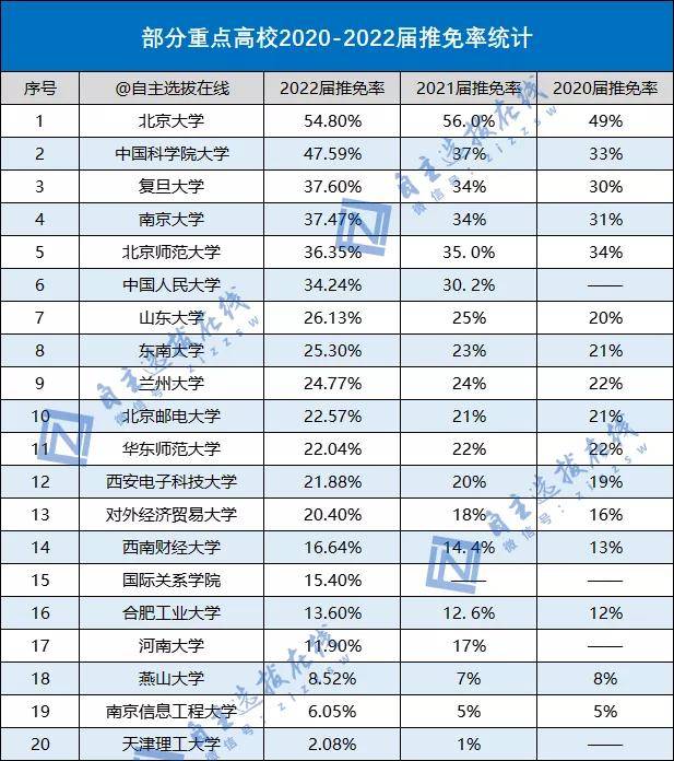 北大|北大、南大等高校2022保研率出炉！报考这些院校等于半只脚跨入研究生大门