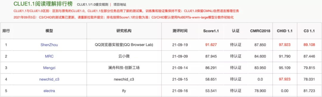 浏览器|百亿参数、中文NLU能力首次超越人类，QQ浏览器大模型神舟登顶CLUE