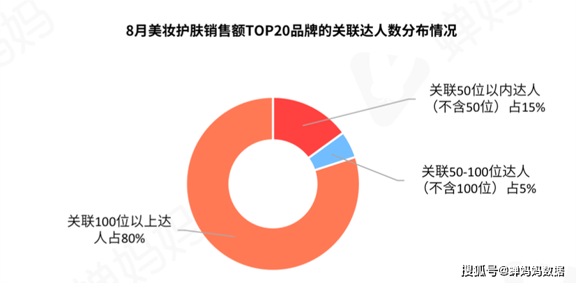 策略美妆榜国货占90%，8月新锐国货与国际大牌分庭抗礼