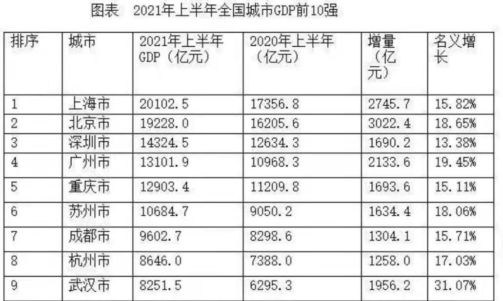 天津市2021年GDP_西安 重庆 成都,楼市谁更有前途(2)