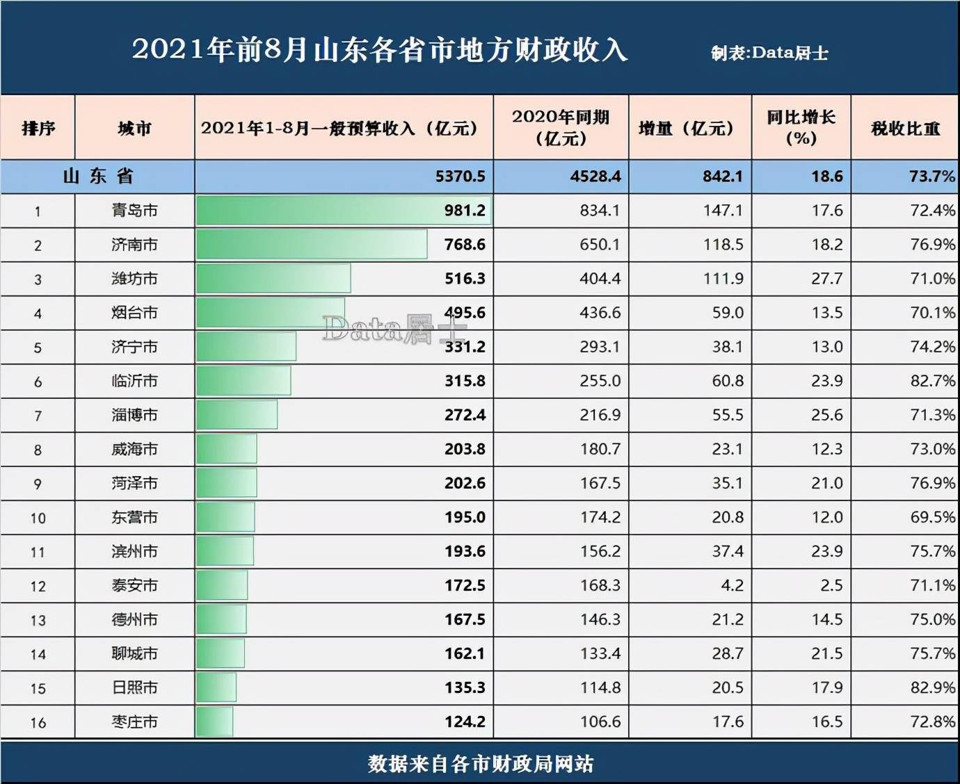 临沂整体GDP_河北第一 全国第28位