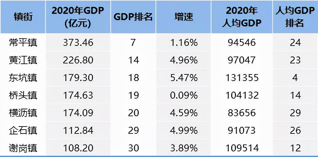 东莞市各镇区地均gdp排名_东莞各镇街15年GDP排行(3)