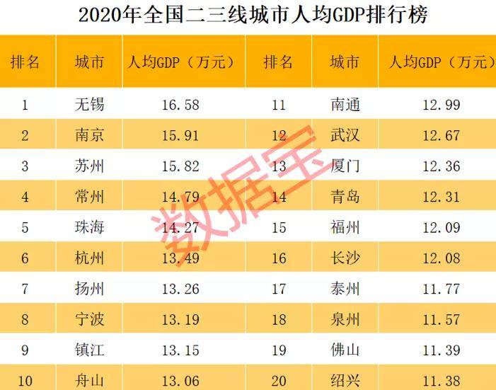 2021北京人均gdp_全国城市人均GDP排行榜:深圳只排第七,无锡第二,北京第三,这地...