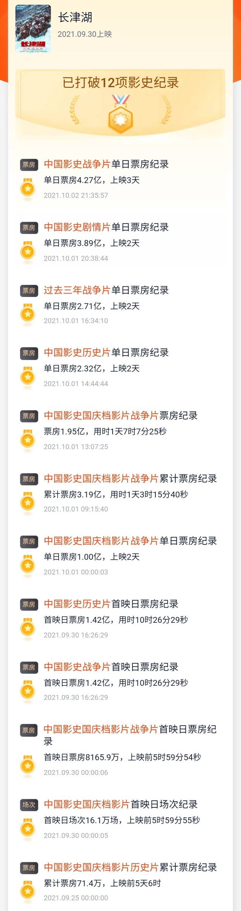 吴京|《长津湖》破12项票房记录，最终票房剑指吴京自已的《战狼2》