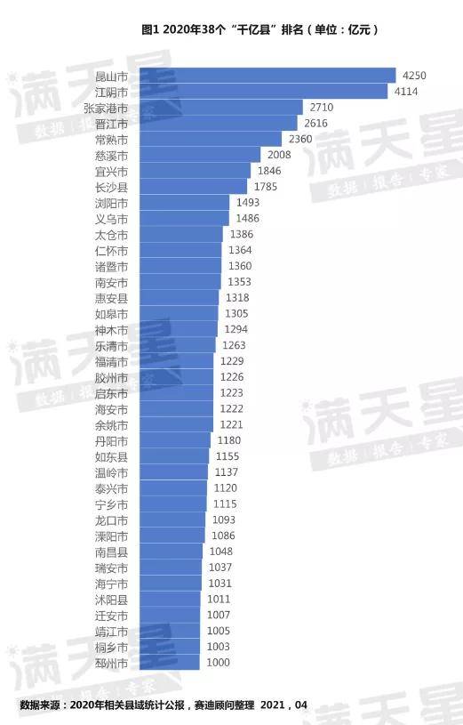 2021年昆山江阴gdp_GDP20强县榜单 昆山连续16年居榜首,江浙占13席