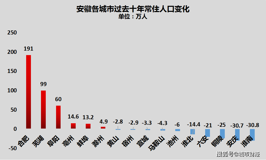 安庆市常住人口_安庆市常住人口数据出炉 望江县常住人口(3)