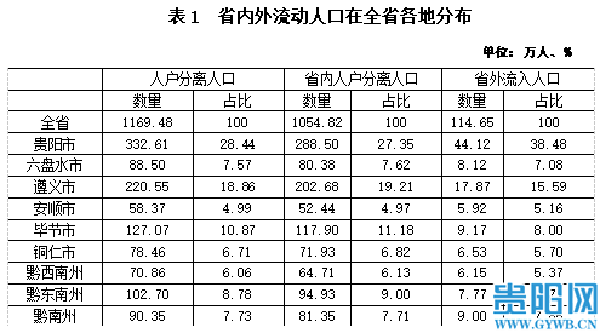 贵阳市总人口有多少人_贵阳市的面积和人口是多少(3)