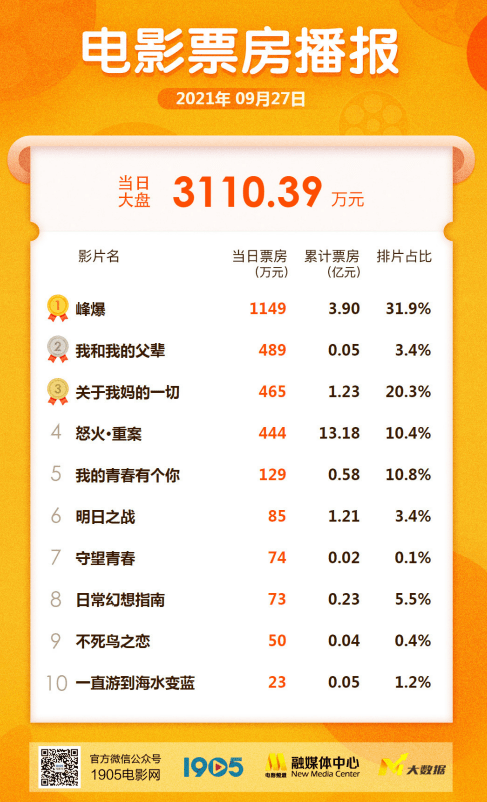 小洪|《峰爆》大卖 | 背后是更凝聚的民族精神