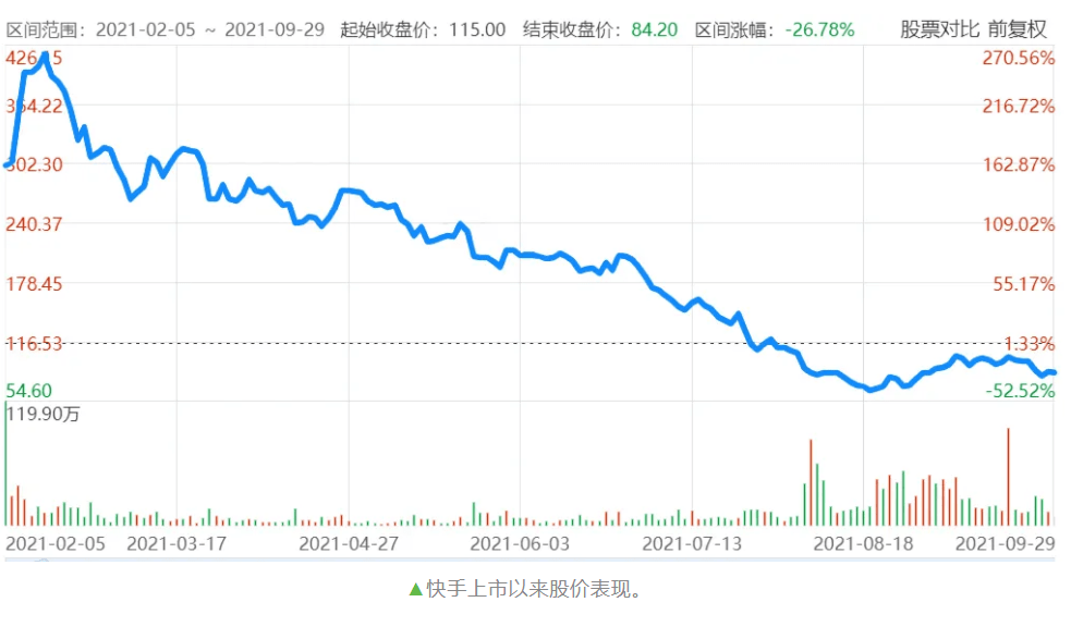 “快手”迎来最寒冷的冬天