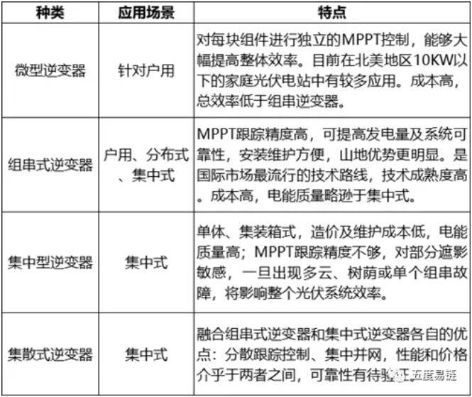 光伏逆变器分类图片