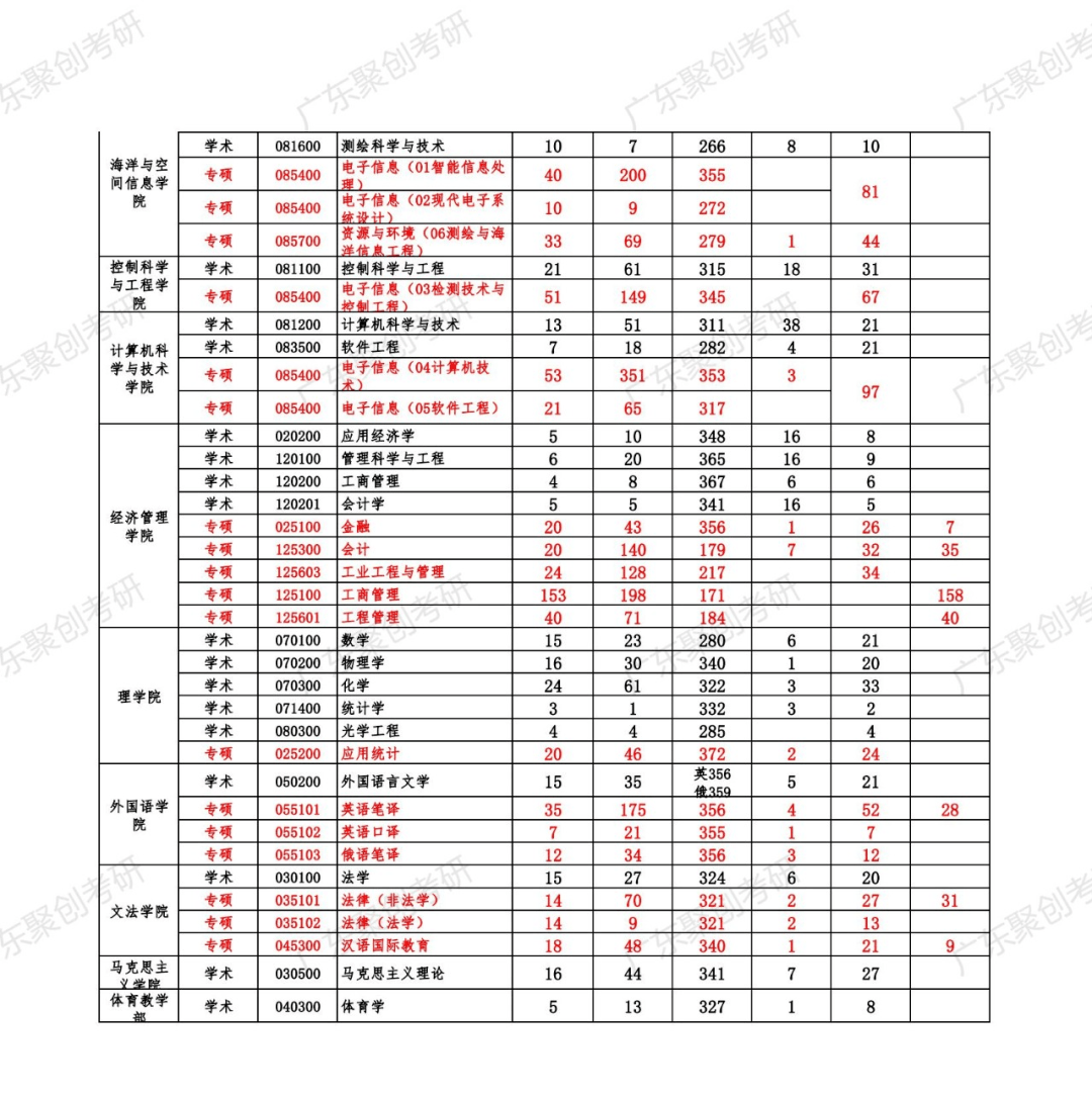 中國石油大學2021年研究生報錄比