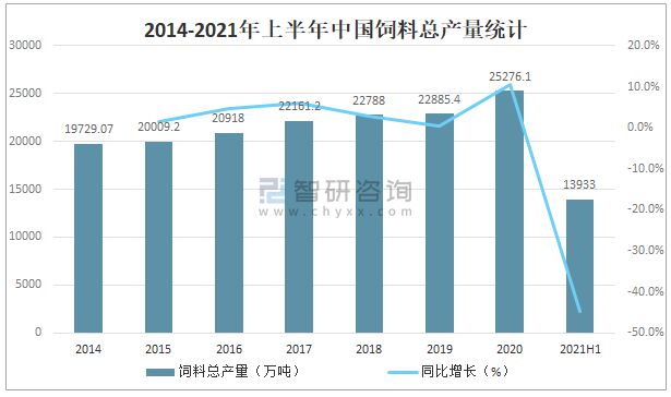 2021年中国饲料行业发展现状及重点企业对比分析 总产量