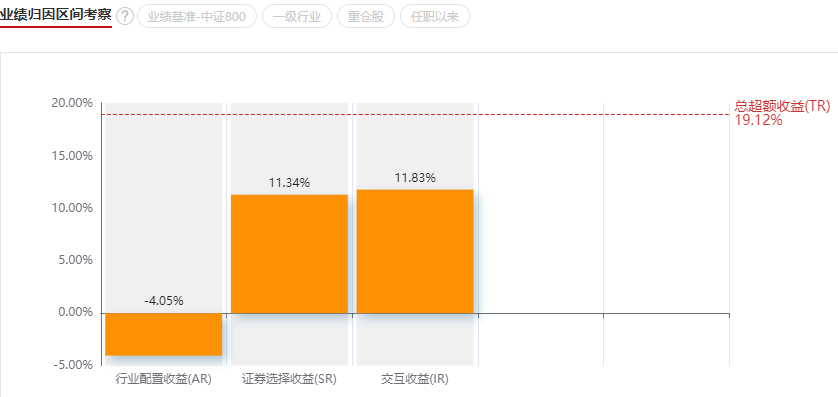 从过去持仓来看,朱才敏一直持有的板块就是医药了,今年新增的电力也就