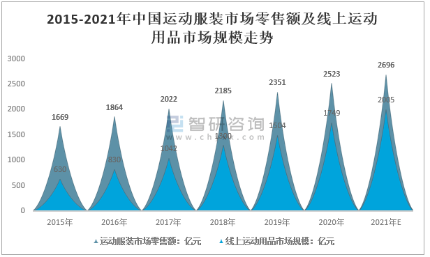 2021年中国举动鞋服行业生长现状及举动鞋服国产