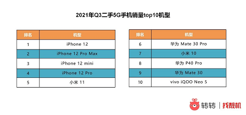 系列|转转Q3手机行情报告：5G换机潮越演越热 iPhone13刷爆热搜