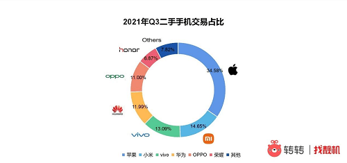 系列|转转Q3手机行情报告：5G换机潮越演越热 iPhone13刷爆热搜