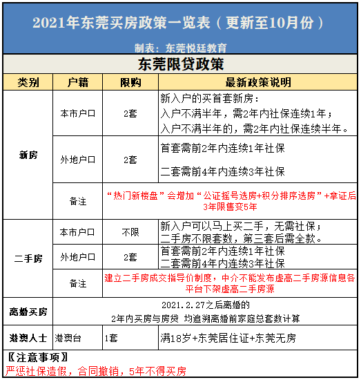 东莞买房条件2020新规定解读（2021年最新东莞买房政策！（更新至10月））