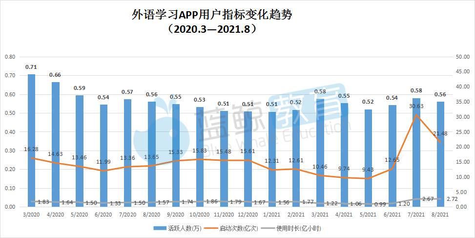 AG旗舰厅8月外语学习APP榜：沪江开心词场升至月活榜第10E英语宝跌出百万级应用(图2)