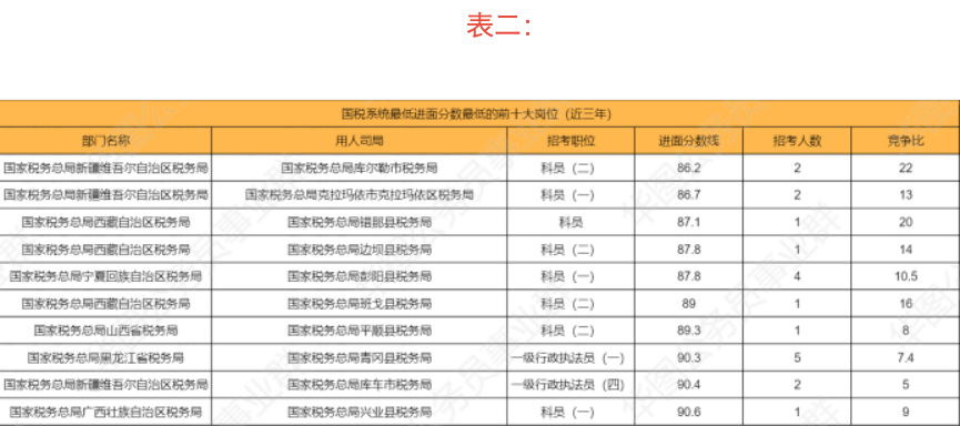 竞争|近三年税务系统最难考和最易考的十大岗位分析！赶紧看看！