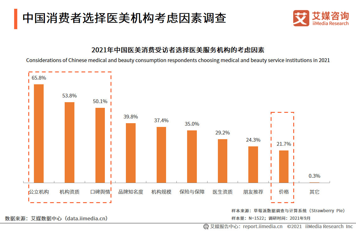 群体医美机构分析报告：年轻女性为主力群体，机构公立性质、资质以及口碑最受关注