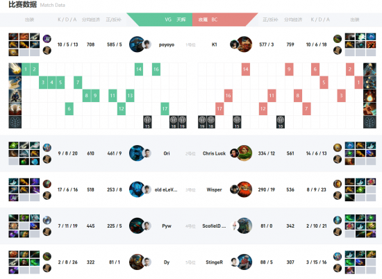 斯温|Ti10小组赛战报:南美的倔强 VG战平BC