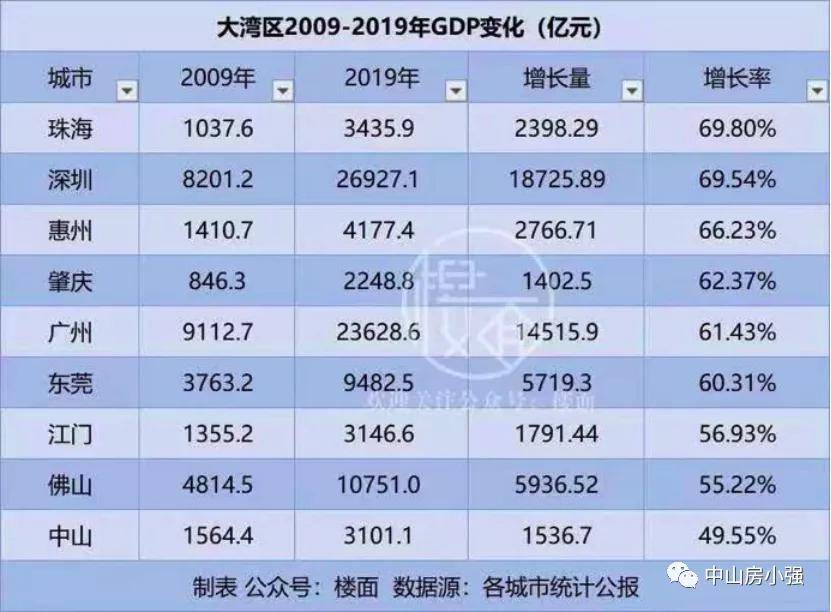 近10年gdp统计城市_31省市去年GDP总和超全国4.8万亿 差额连年扩大(2)