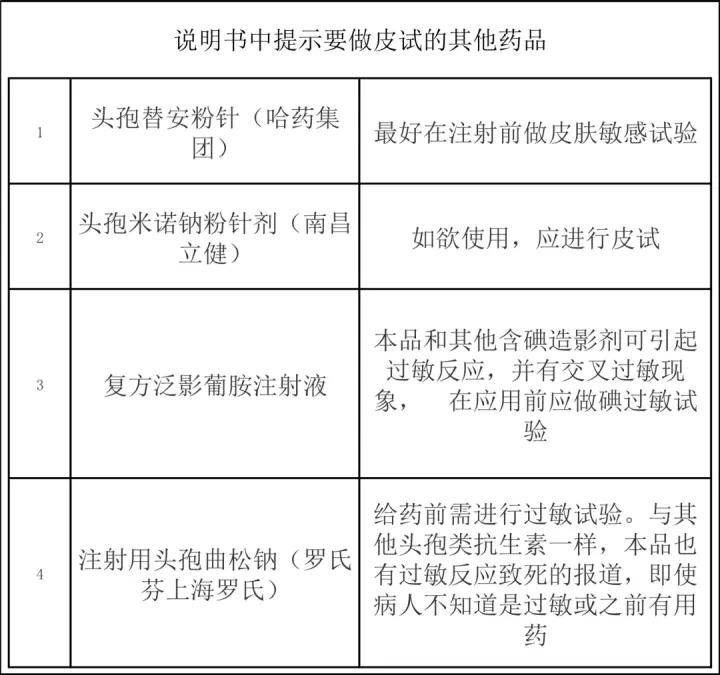 注:青黴素類 酶抑制劑用藥前須作青黴素皮膚試驗表3:皮試藥物濃度一覽