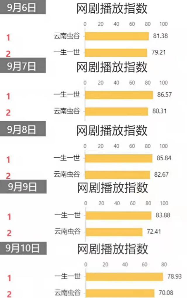 一生一世|破6亿，频上热搜，云南虫谷再厉害，还是被任嘉伦新剧拽下了冠座！