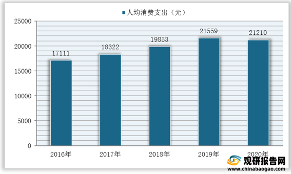 2016-2020年我国居民人均消费支出数据显示,随着经济持续增长,我国