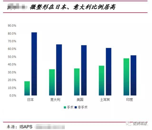 美国头部机构业绩下滑超过50%的美容外科，是偶然还是必然？