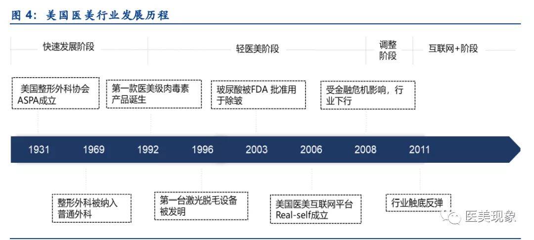 美国头部机构业绩下滑超过50%的美容外科，是偶然还是必然？