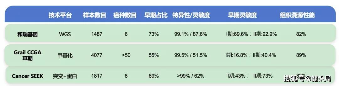 技术|撕掉“单癌早筛”标签，和瑞基因发布多癌种研究数据