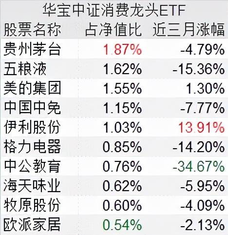 消费又可以了 贵州茅台大涨3 白酒 食品饮料etf被资金爆买 指数