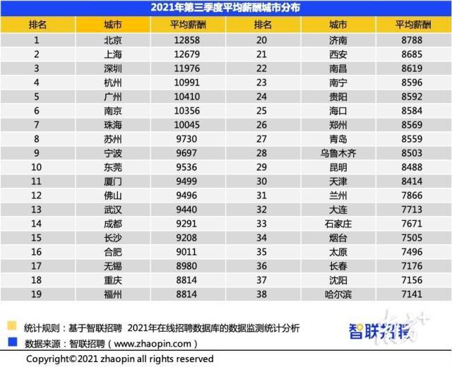 深圳第三季度平均月薪11976元,这些岗位薪水高