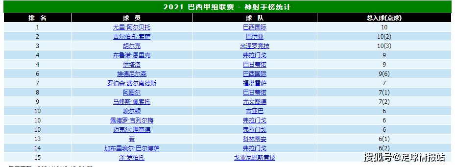 取胜,双方积分差将缩进到5分,所以目前在赛程还剩三分之一的情况下,米
