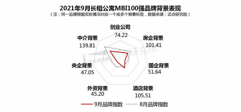 公寓品牌影响力100强榜单尊龙凯时2021年9月长租(图6)